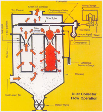 Jet Pulse Filter